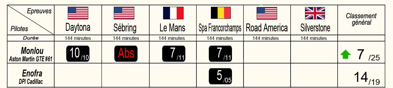 Classement ironsimracers 2026 r4