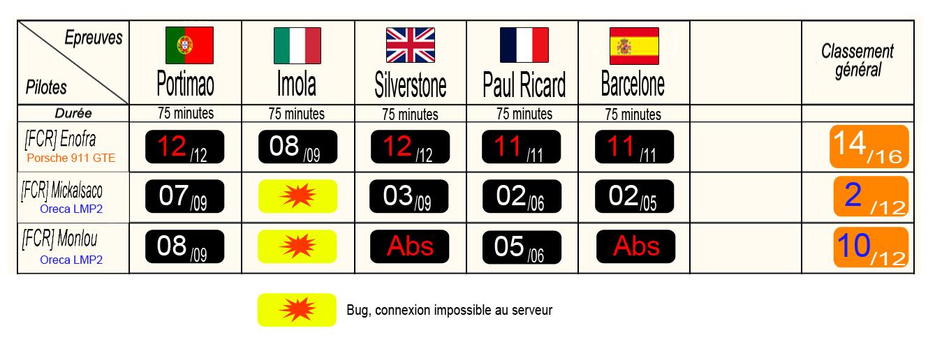 Classement selms final
