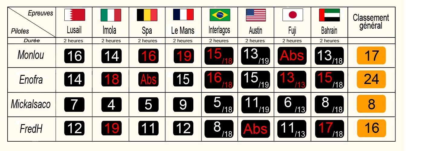 Classement swvec final